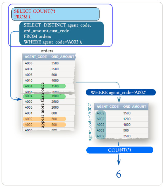 SQL count query